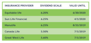 insurance provider dividend scale comparison